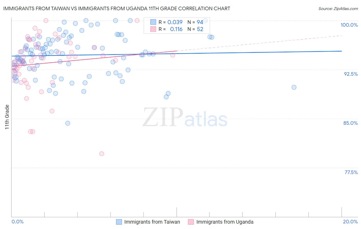 Immigrants from Taiwan vs Immigrants from Uganda 11th Grade