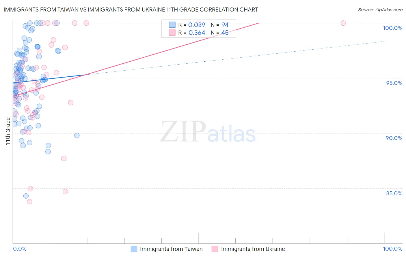 Immigrants from Taiwan vs Immigrants from Ukraine 11th Grade