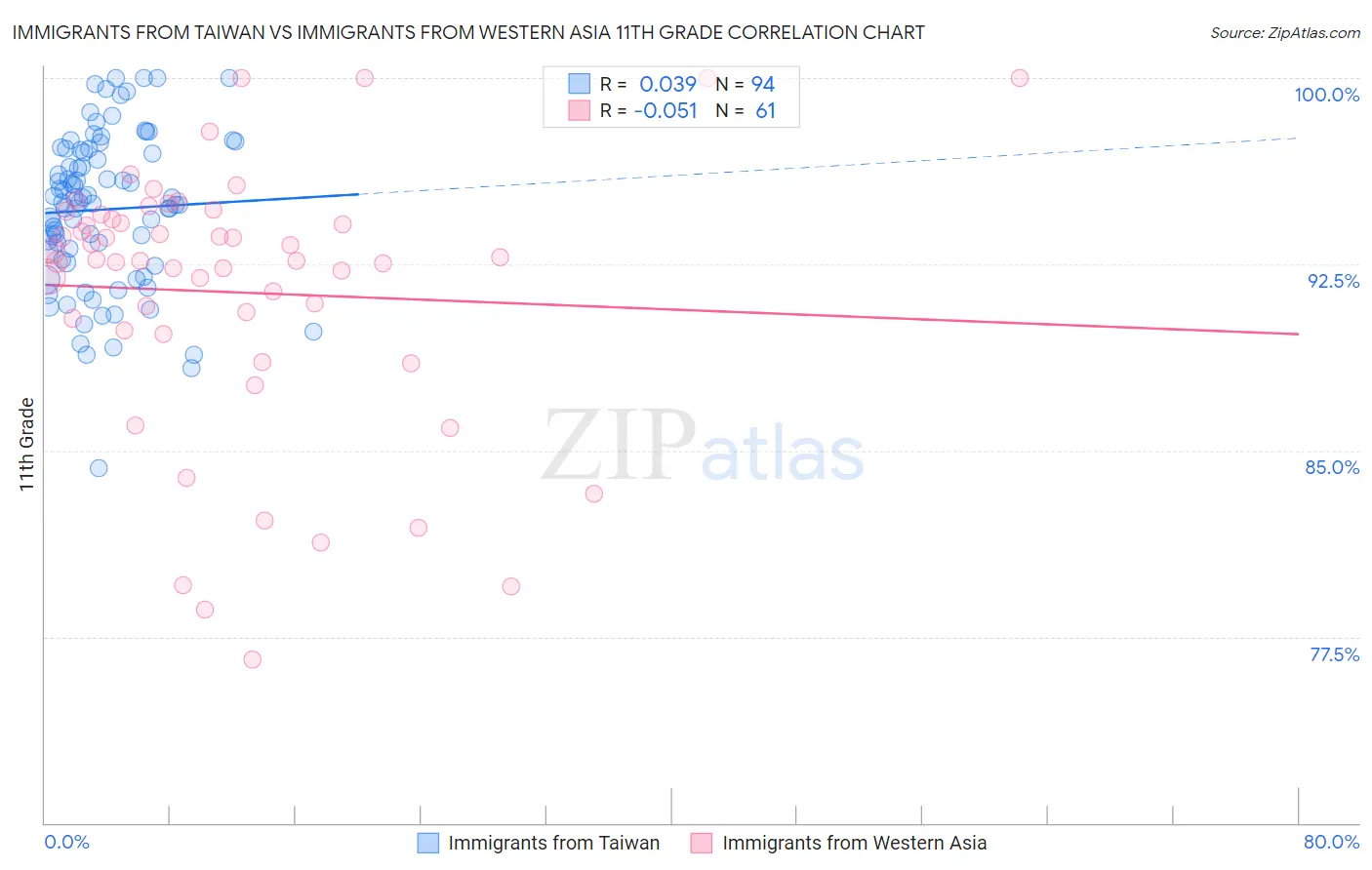 Immigrants from Taiwan vs Immigrants from Western Asia 11th Grade