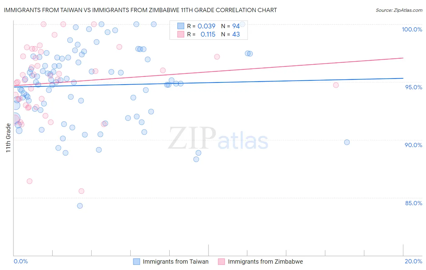 Immigrants from Taiwan vs Immigrants from Zimbabwe 11th Grade