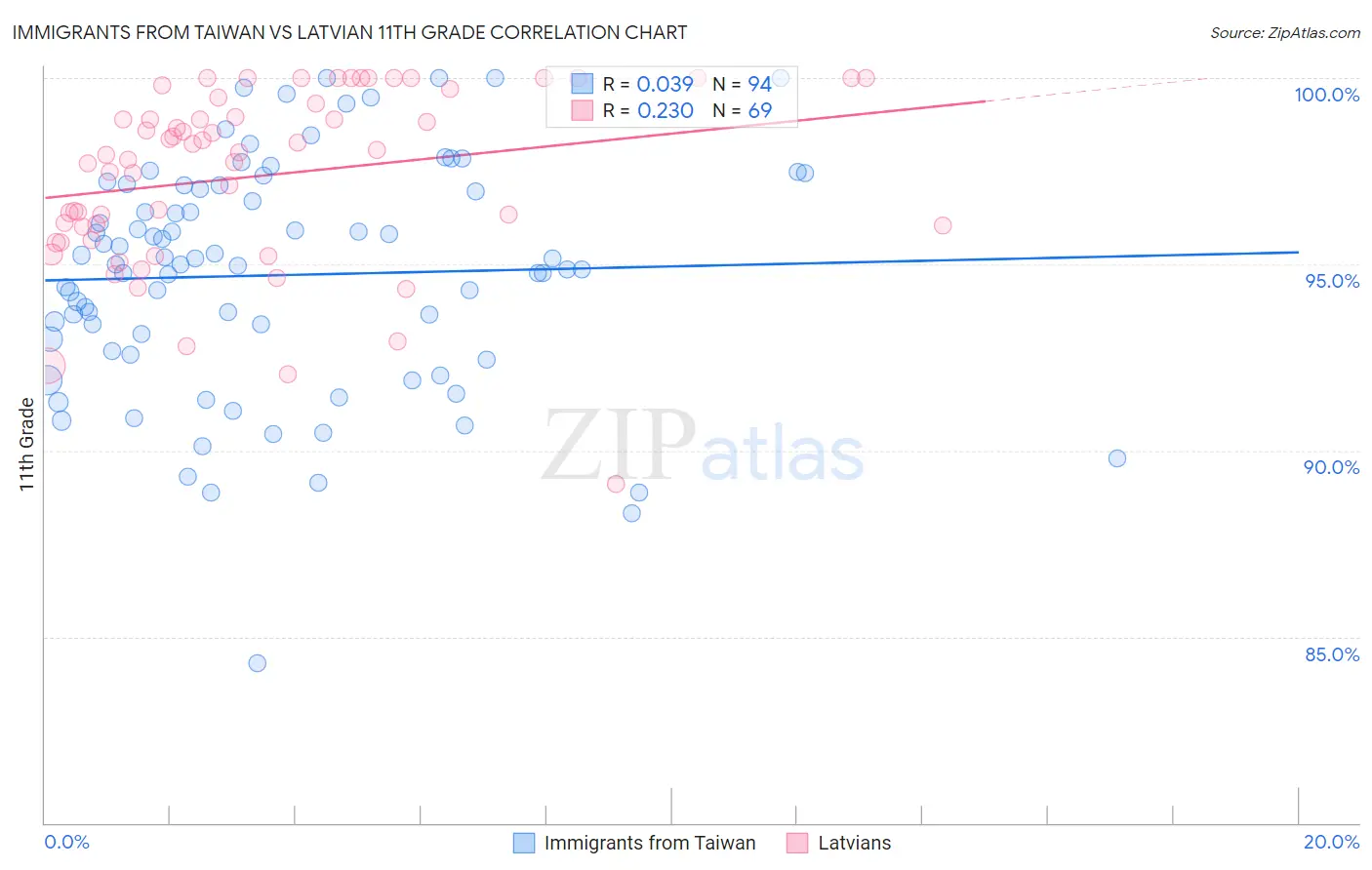 Immigrants from Taiwan vs Latvian 11th Grade
