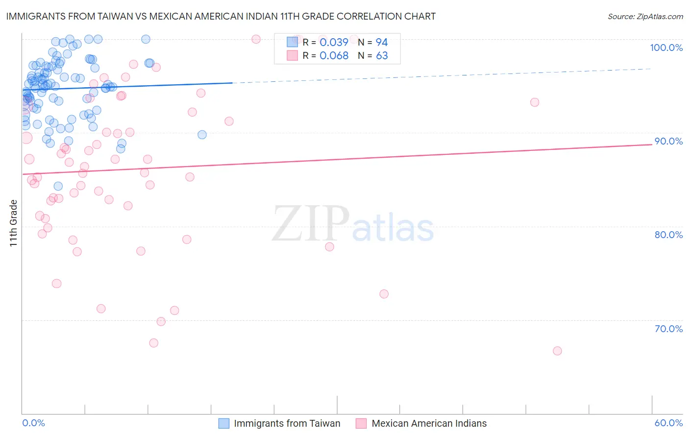 Immigrants from Taiwan vs Mexican American Indian 11th Grade