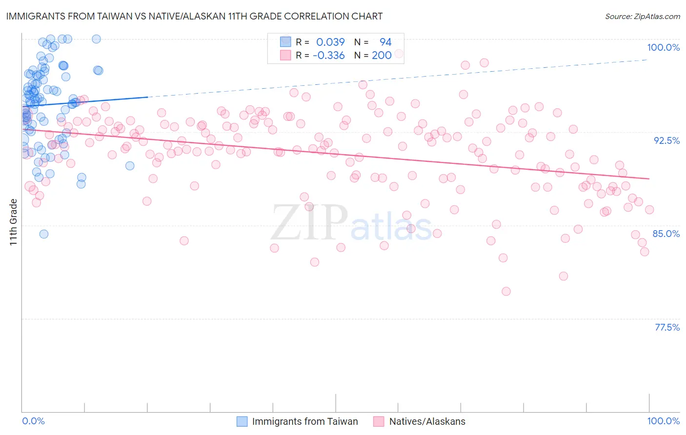 Immigrants from Taiwan vs Native/Alaskan 11th Grade