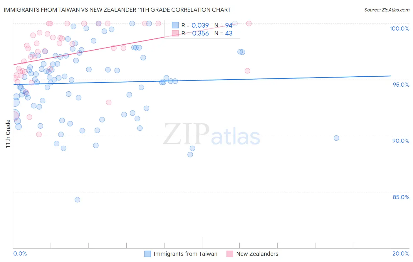 Immigrants from Taiwan vs New Zealander 11th Grade
