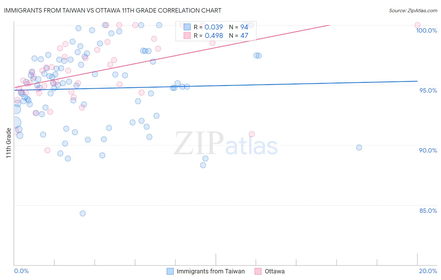 Immigrants from Taiwan vs Ottawa 11th Grade