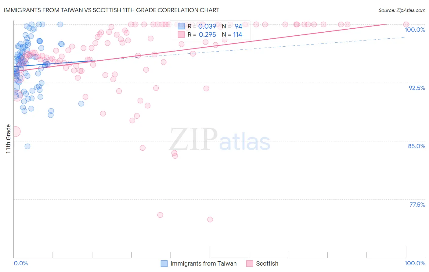 Immigrants from Taiwan vs Scottish 11th Grade