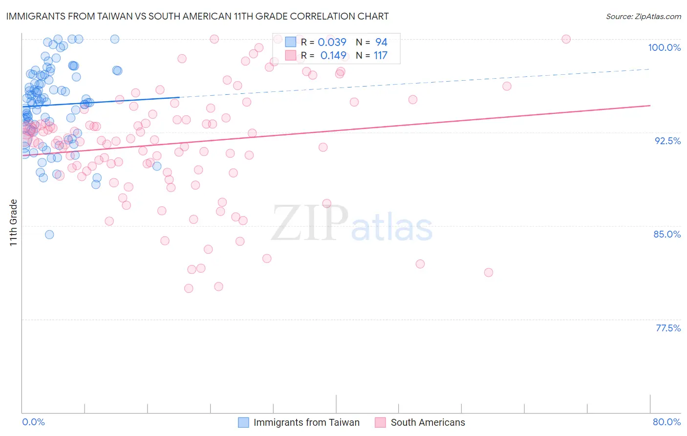 Immigrants from Taiwan vs South American 11th Grade