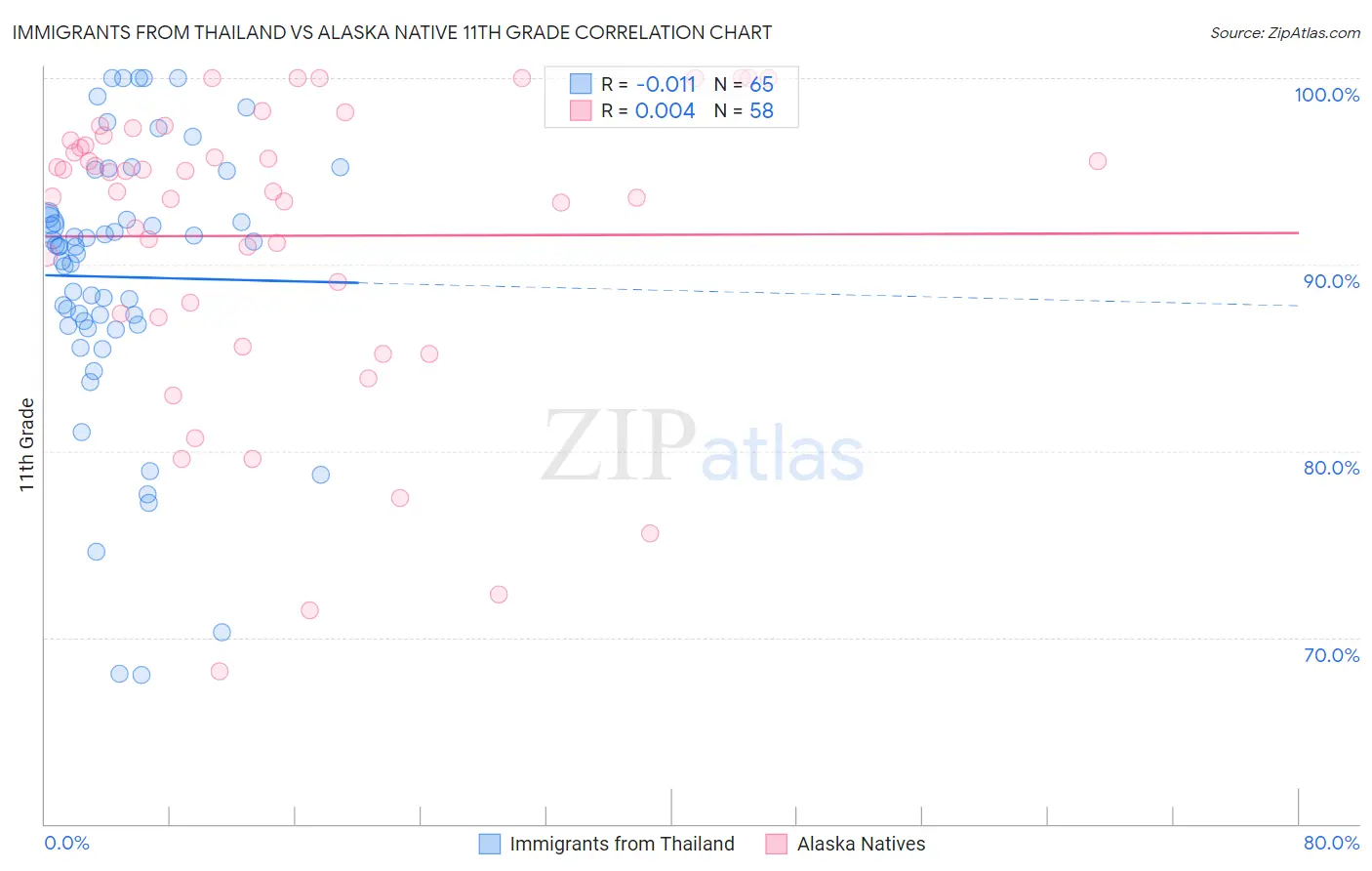 Immigrants from Thailand vs Alaska Native 11th Grade
