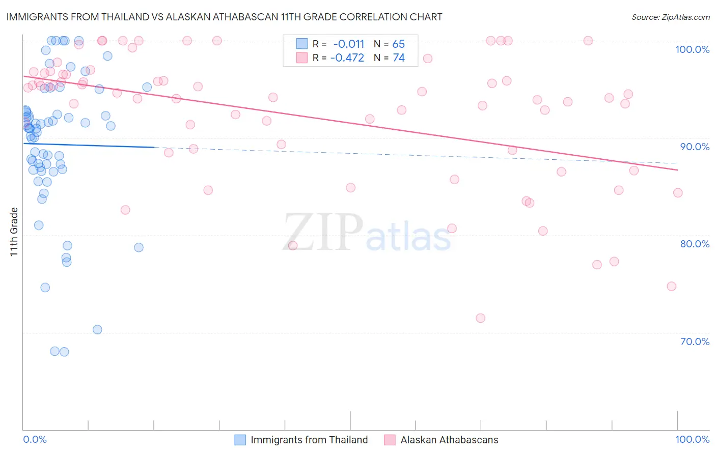 Immigrants from Thailand vs Alaskan Athabascan 11th Grade