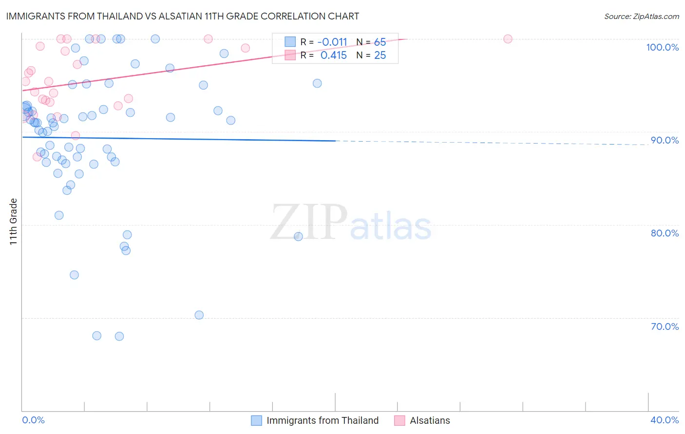 Immigrants from Thailand vs Alsatian 11th Grade