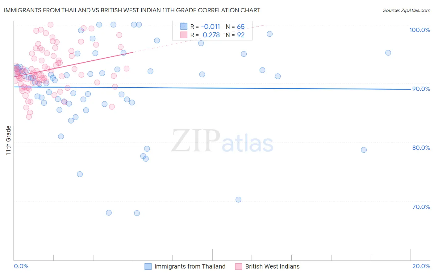 Immigrants from Thailand vs British West Indian 11th Grade