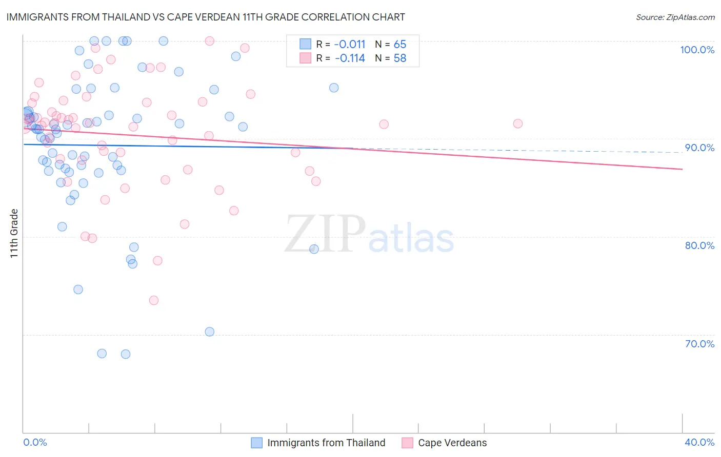 Immigrants from Thailand vs Cape Verdean 11th Grade
