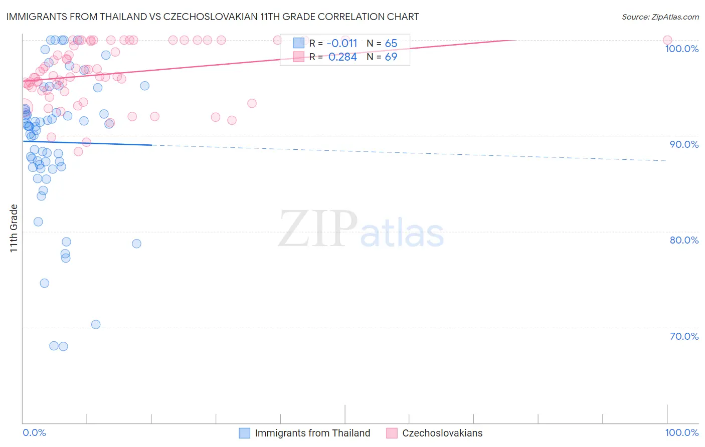 Immigrants from Thailand vs Czechoslovakian 11th Grade
