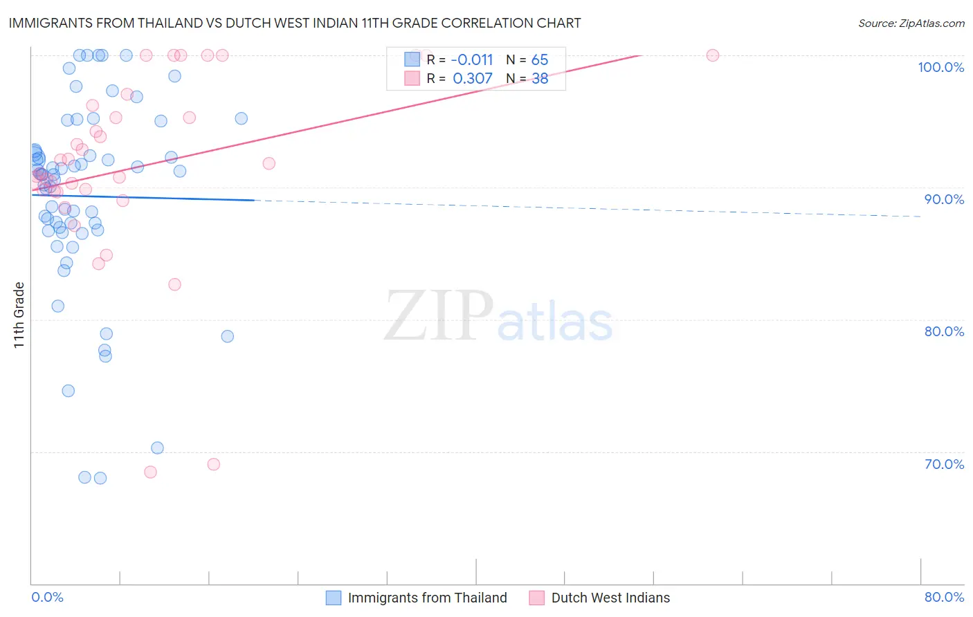 Immigrants from Thailand vs Dutch West Indian 11th Grade