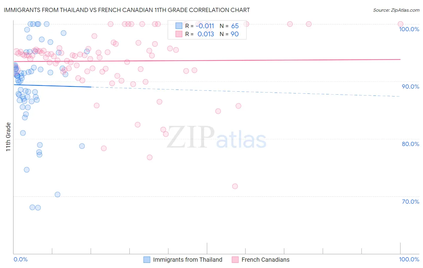 Immigrants from Thailand vs French Canadian 11th Grade