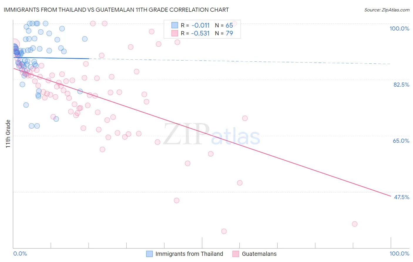 Immigrants from Thailand vs Guatemalan 11th Grade