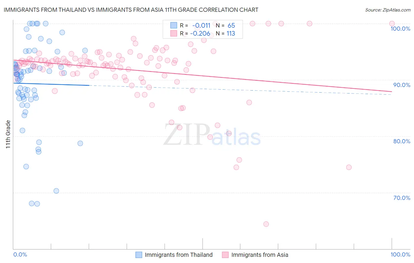 Immigrants from Thailand vs Immigrants from Asia 11th Grade