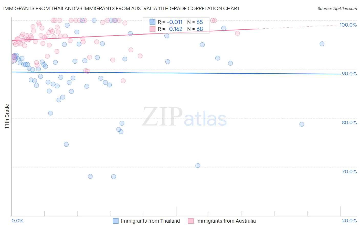 Immigrants from Thailand vs Immigrants from Australia 11th Grade