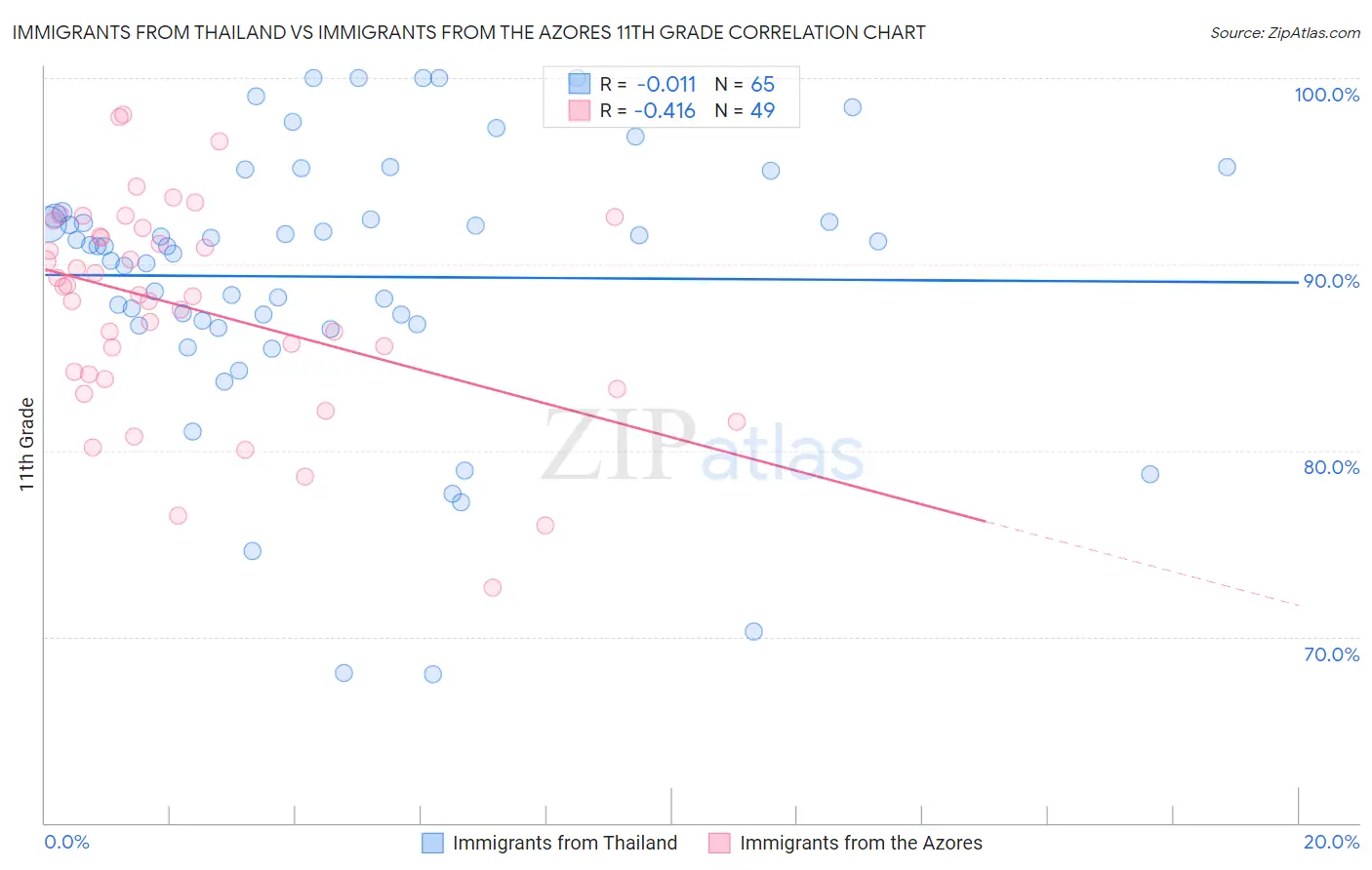 Immigrants from Thailand vs Immigrants from the Azores 11th Grade