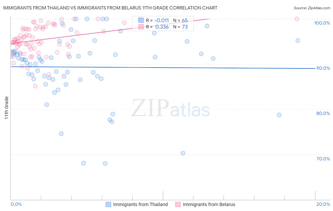 Immigrants from Thailand vs Immigrants from Belarus 11th Grade