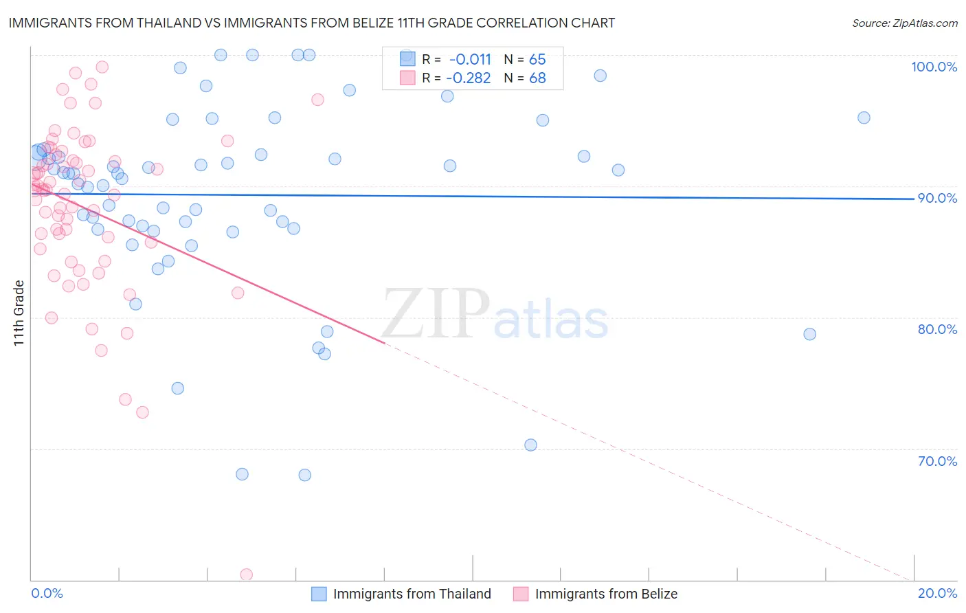 Immigrants from Thailand vs Immigrants from Belize 11th Grade