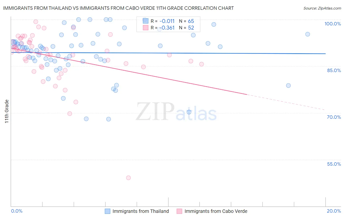 Immigrants from Thailand vs Immigrants from Cabo Verde 11th Grade