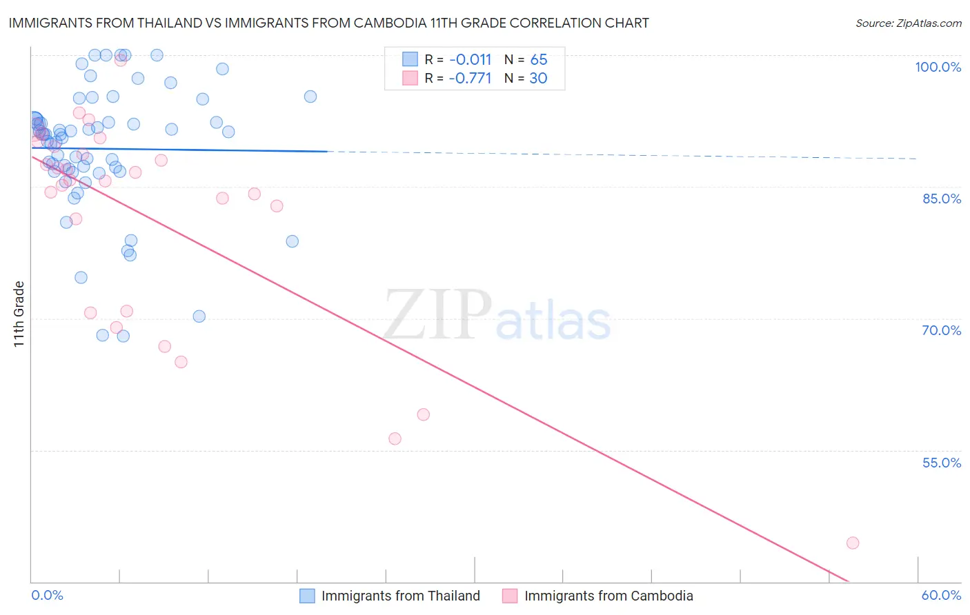 Immigrants from Thailand vs Immigrants from Cambodia 11th Grade