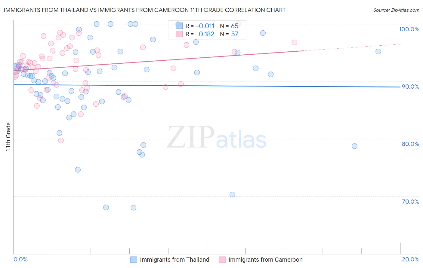 Immigrants from Thailand vs Immigrants from Cameroon 11th Grade