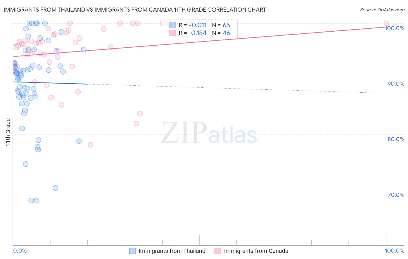 Immigrants from Thailand vs Immigrants from Canada 11th Grade