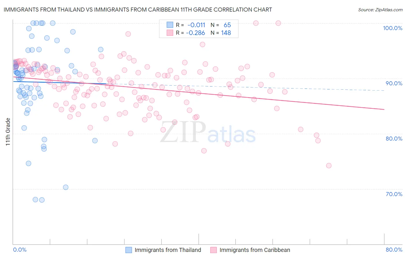 Immigrants from Thailand vs Immigrants from Caribbean 11th Grade