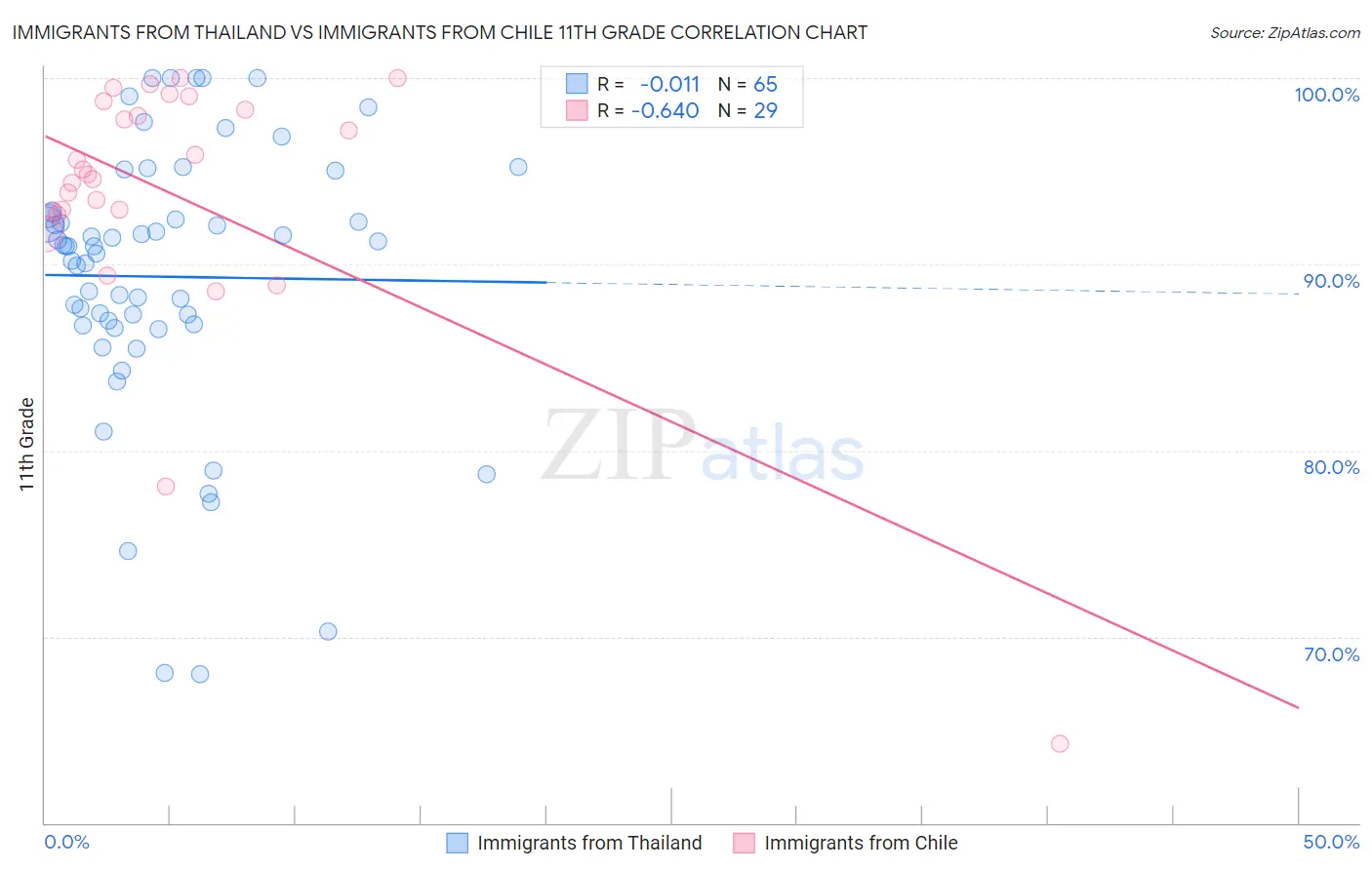 Immigrants from Thailand vs Immigrants from Chile 11th Grade