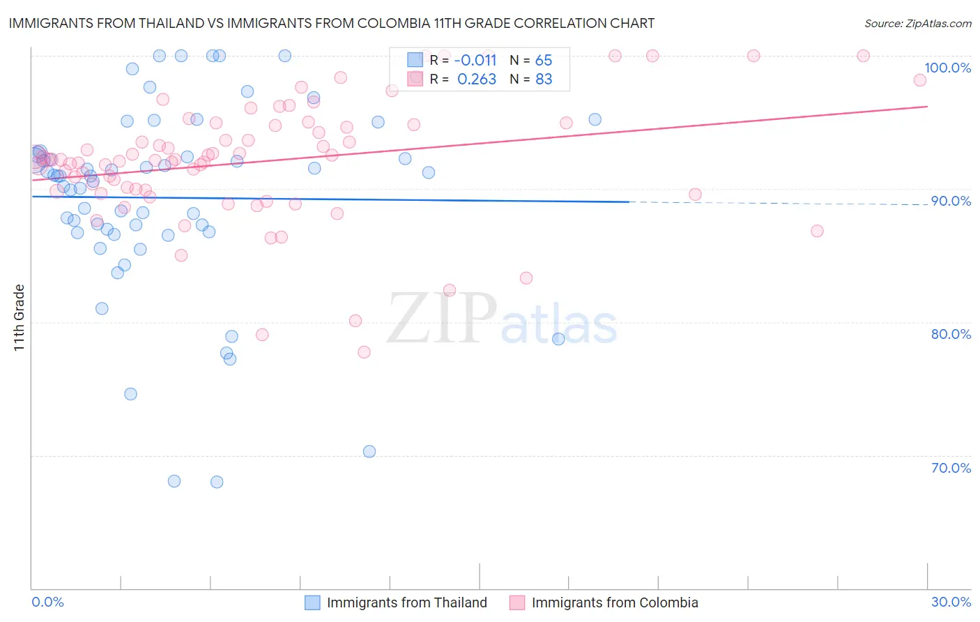 Immigrants from Thailand vs Immigrants from Colombia 11th Grade