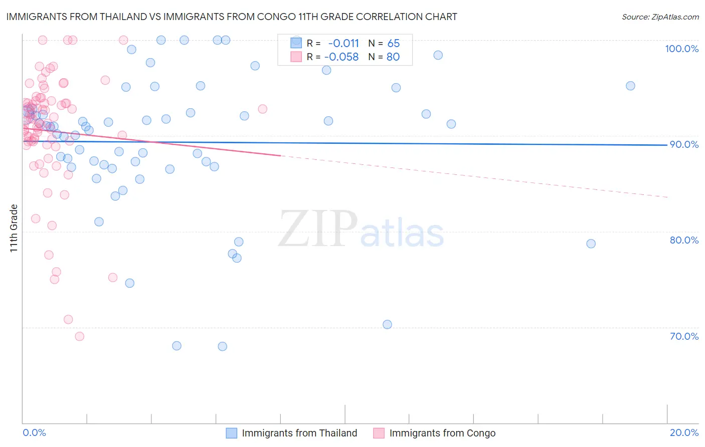 Immigrants from Thailand vs Immigrants from Congo 11th Grade