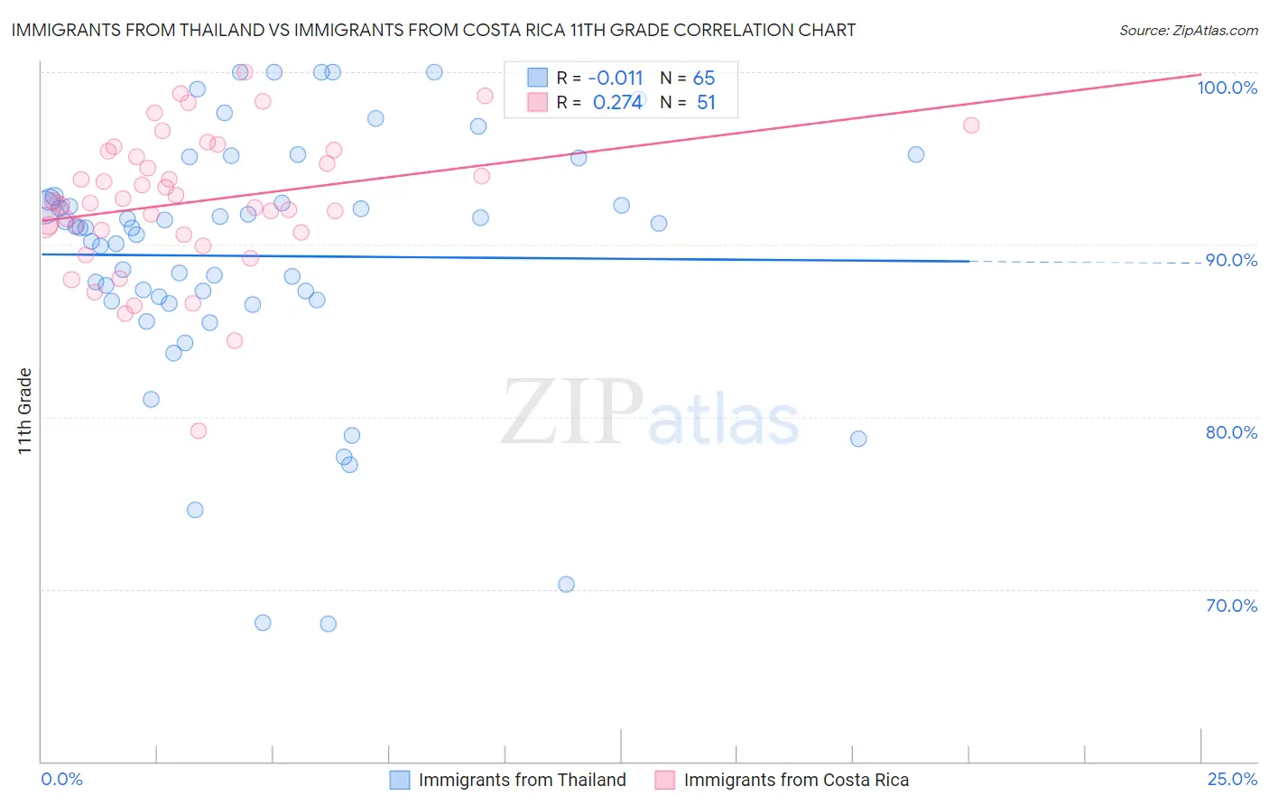 Immigrants from Thailand vs Immigrants from Costa Rica 11th Grade