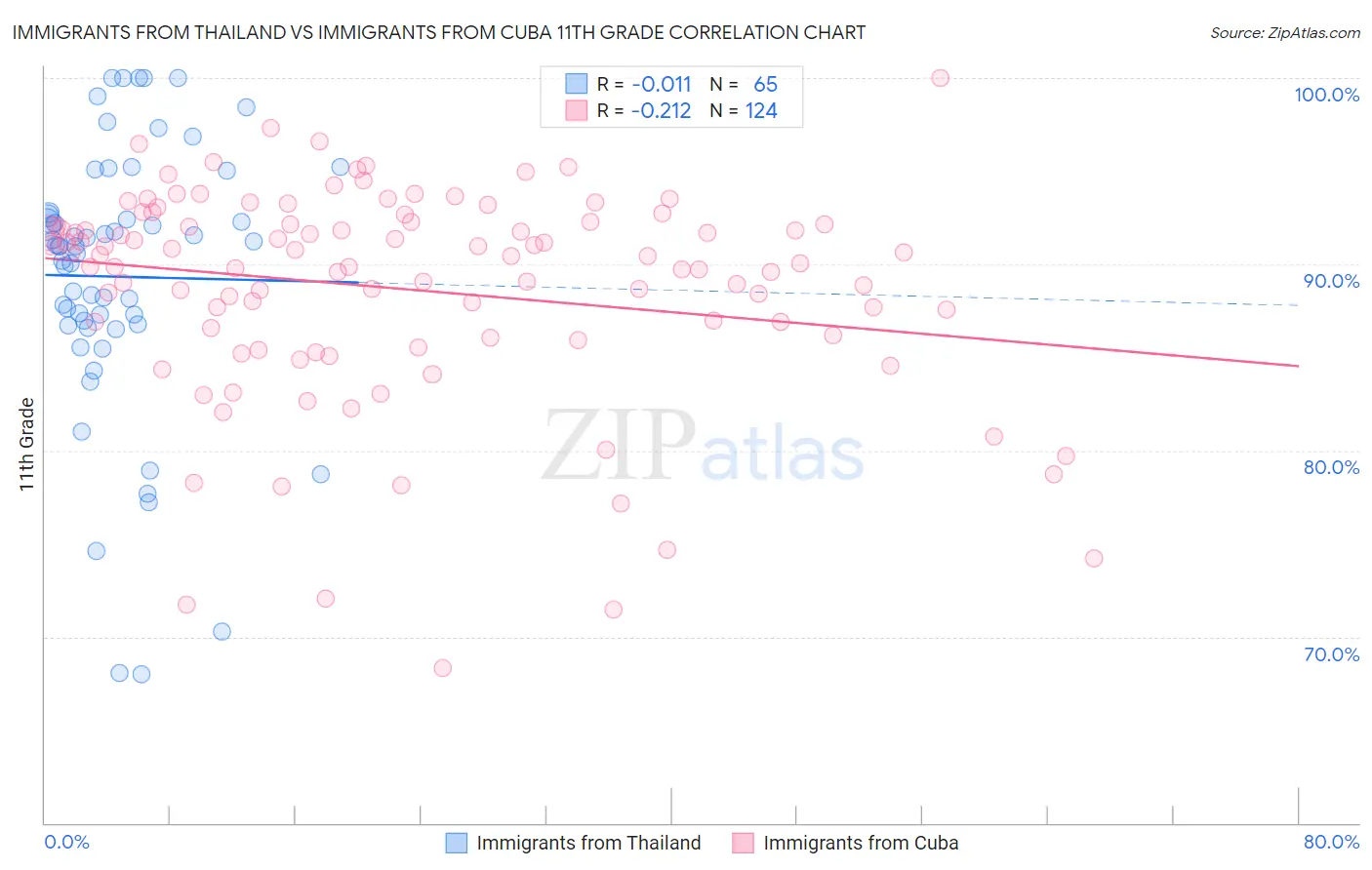 Immigrants from Thailand vs Immigrants from Cuba 11th Grade