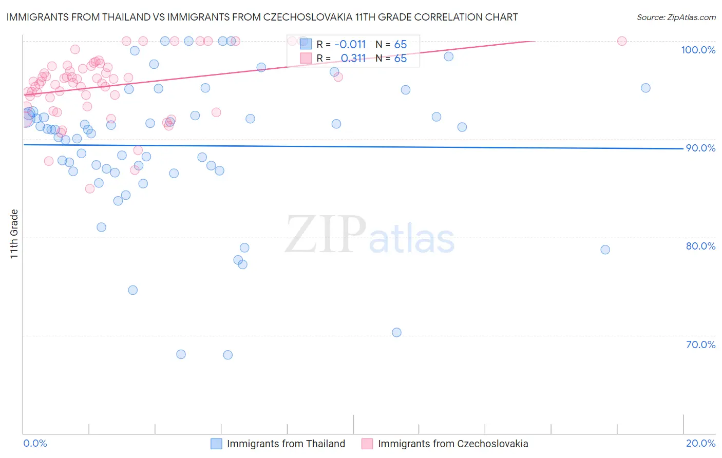 Immigrants from Thailand vs Immigrants from Czechoslovakia 11th Grade