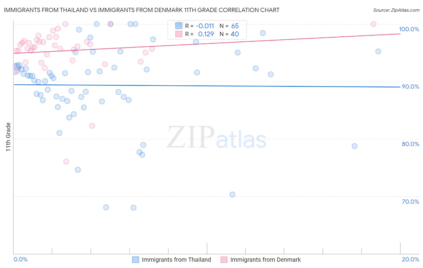 Immigrants from Thailand vs Immigrants from Denmark 11th Grade