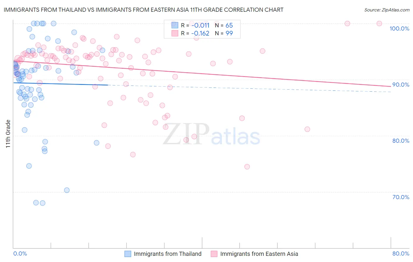Immigrants from Thailand vs Immigrants from Eastern Asia 11th Grade