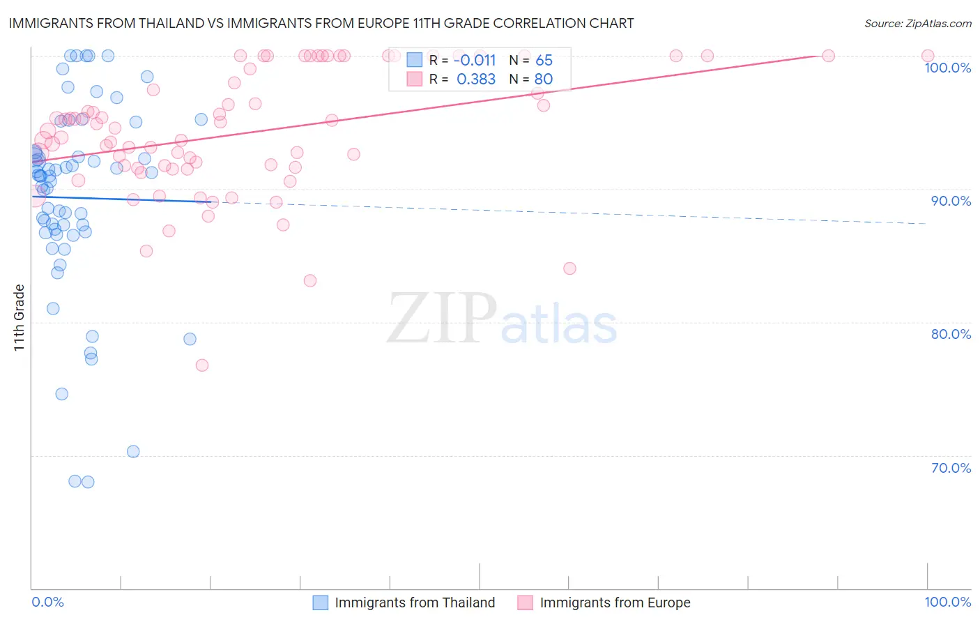 Immigrants from Thailand vs Immigrants from Europe 11th Grade