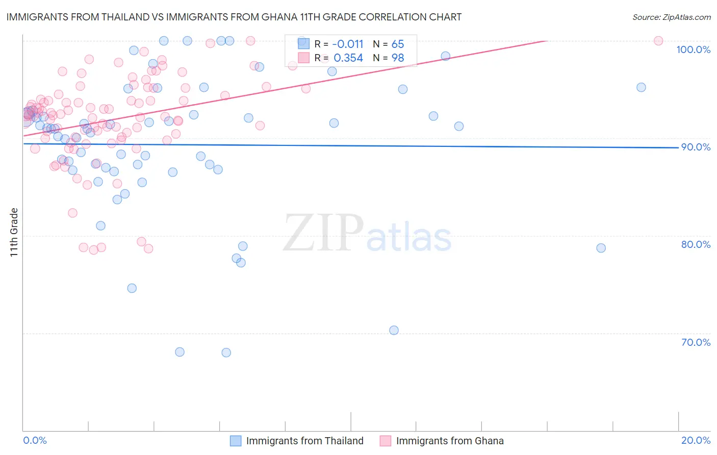 Immigrants from Thailand vs Immigrants from Ghana 11th Grade