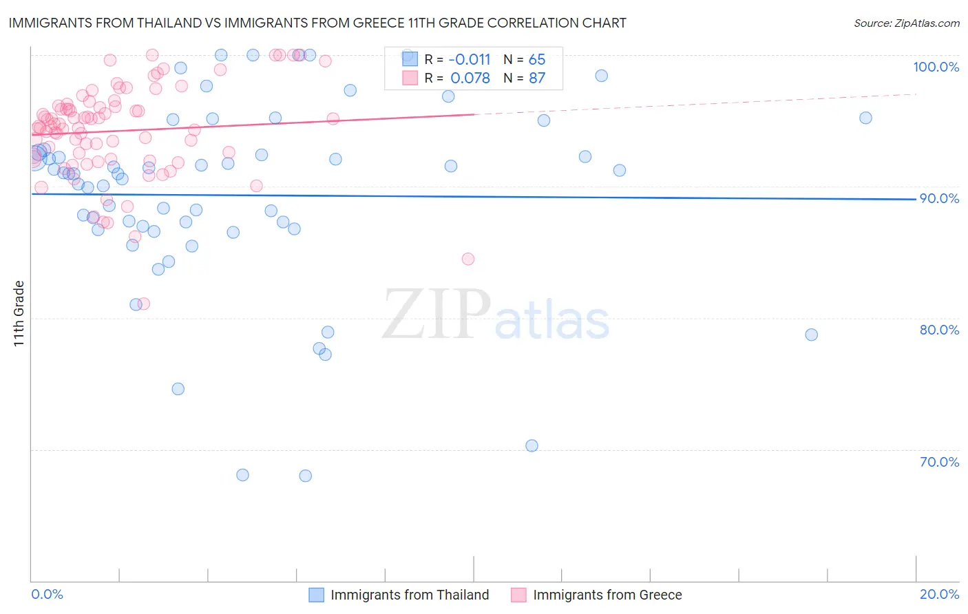 Immigrants from Thailand vs Immigrants from Greece 11th Grade