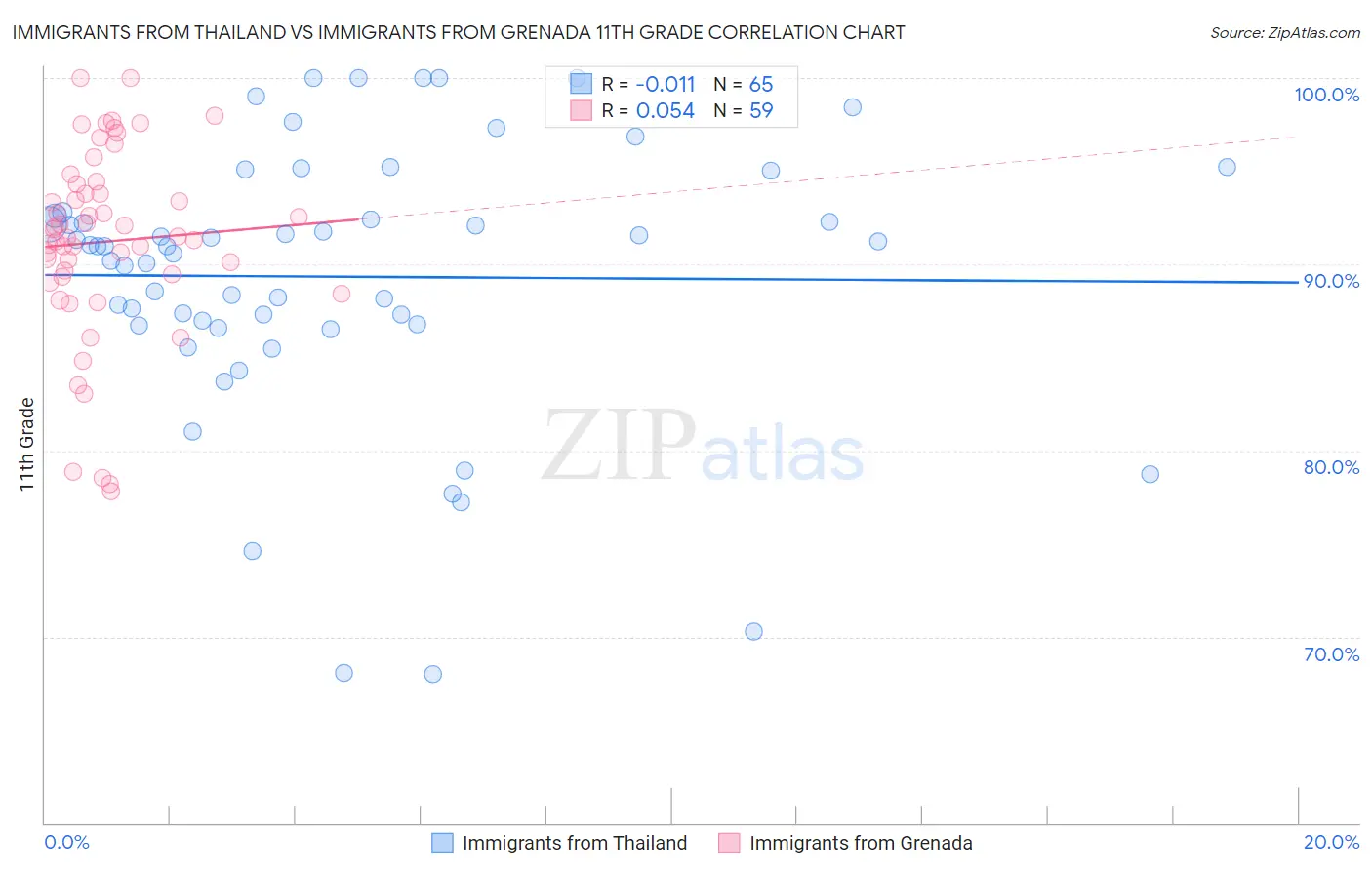 Immigrants from Thailand vs Immigrants from Grenada 11th Grade