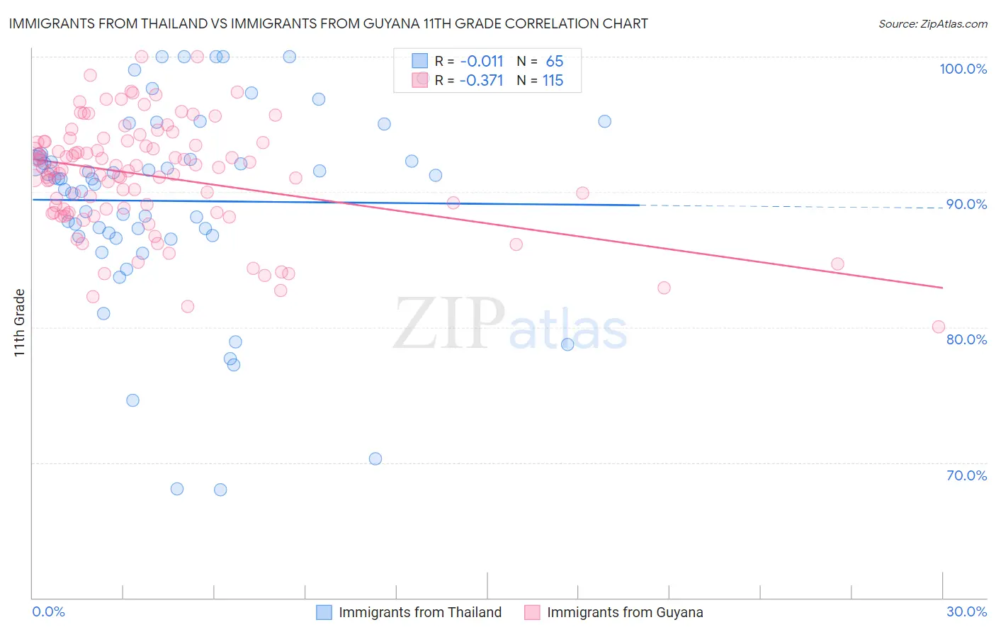 Immigrants from Thailand vs Immigrants from Guyana 11th Grade
