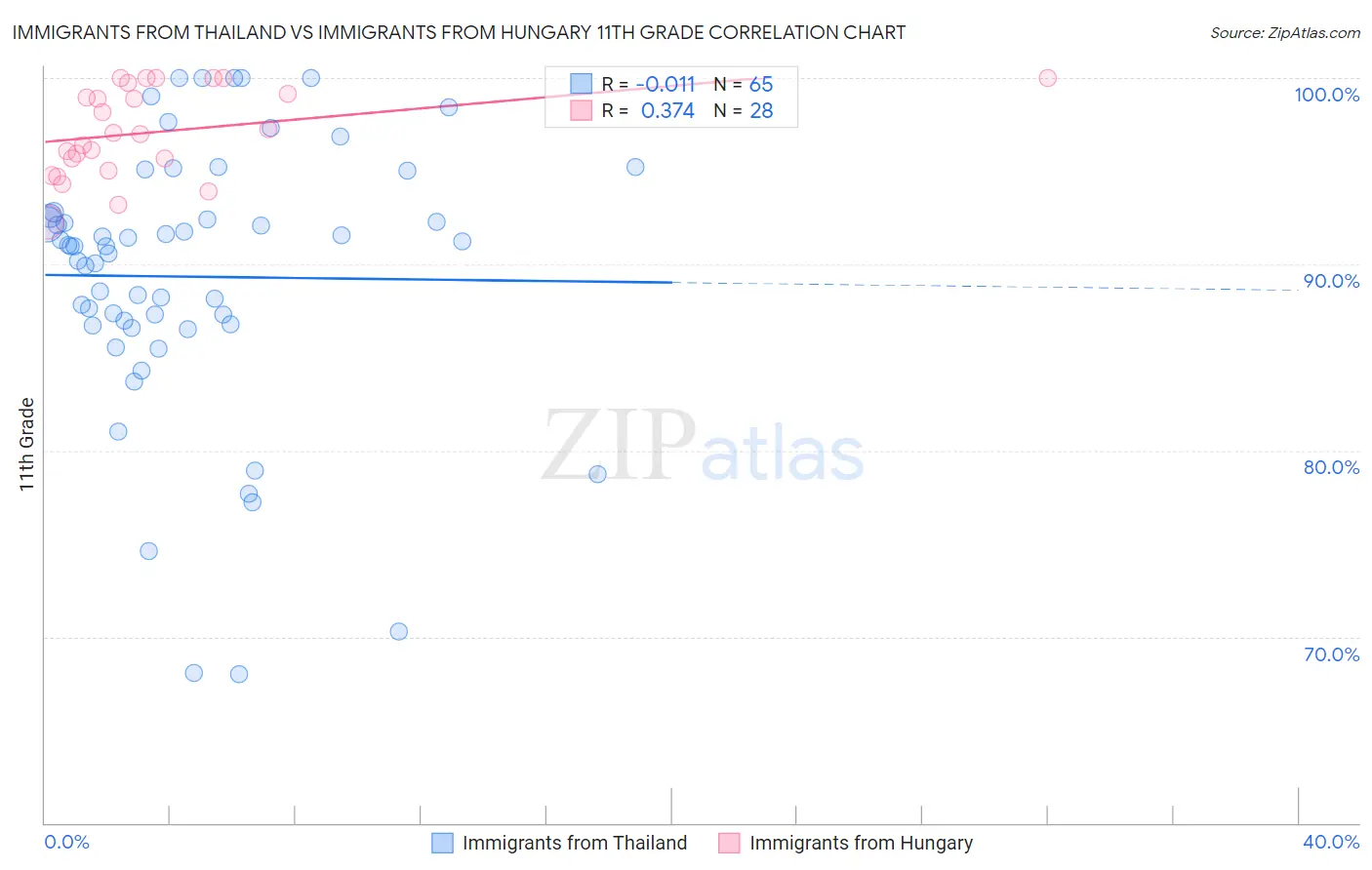 Immigrants from Thailand vs Immigrants from Hungary 11th Grade