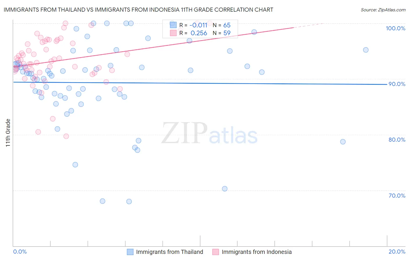 Immigrants from Thailand vs Immigrants from Indonesia 11th Grade