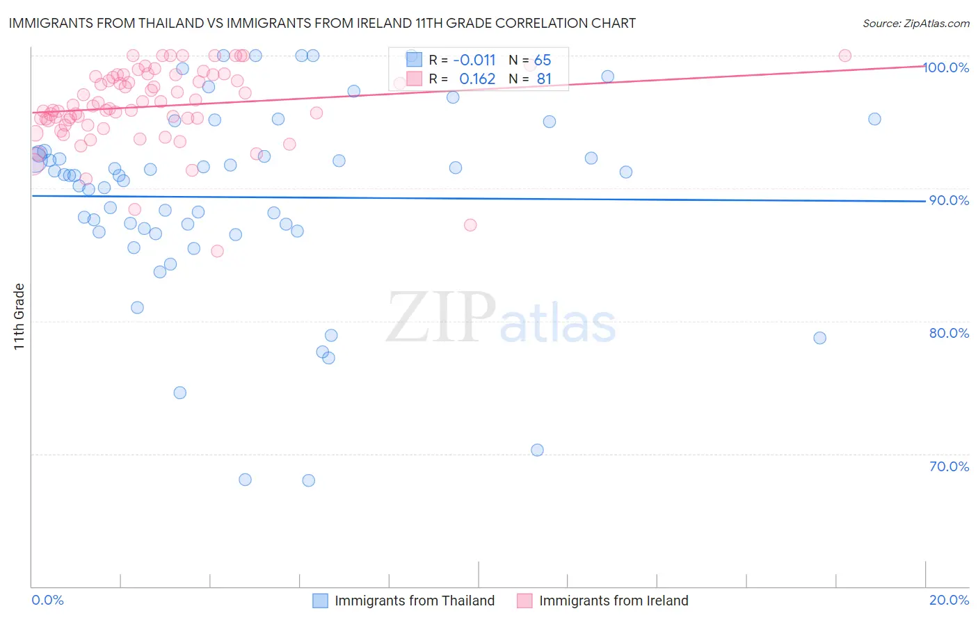 Immigrants from Thailand vs Immigrants from Ireland 11th Grade