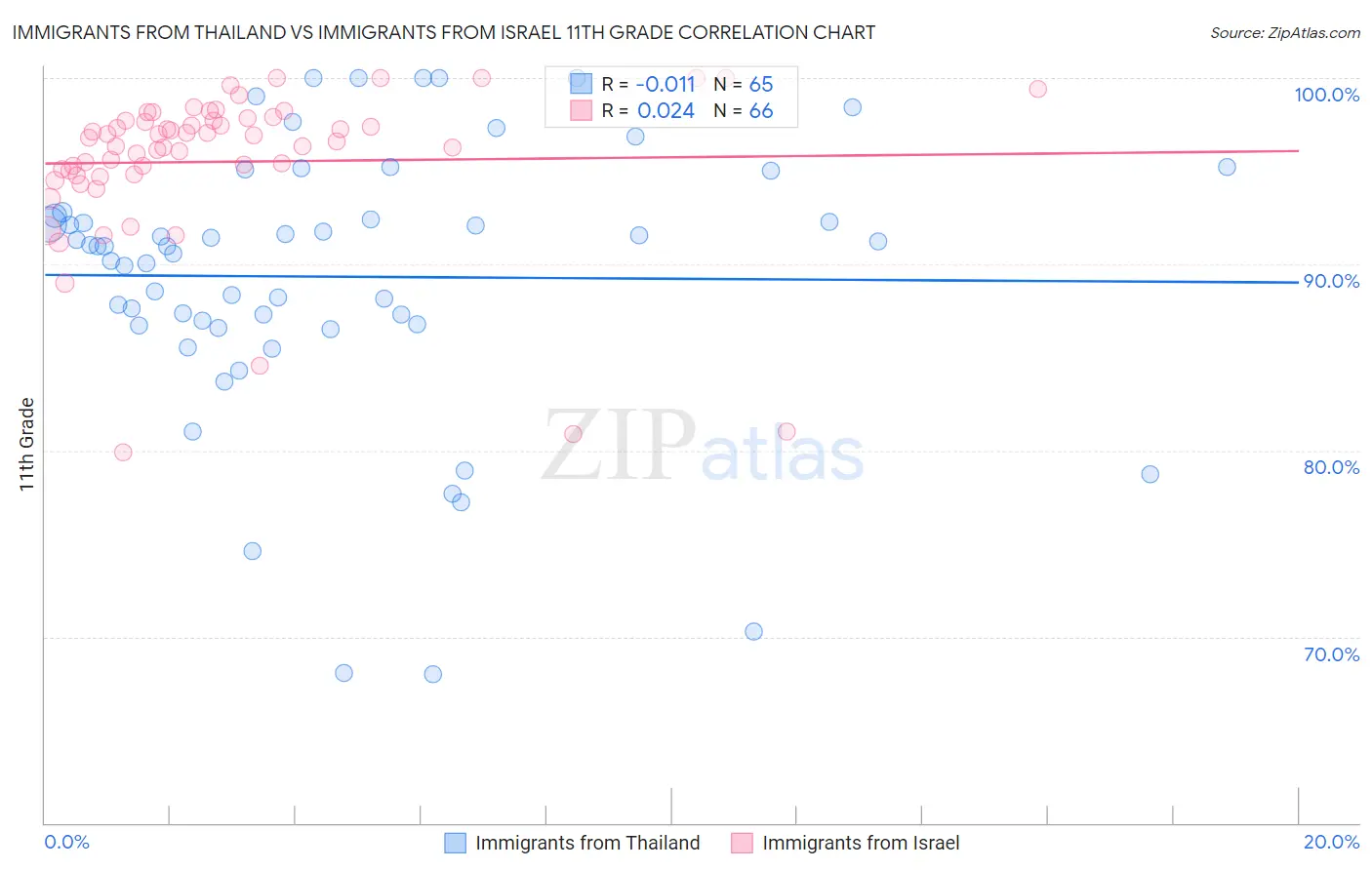 Immigrants from Thailand vs Immigrants from Israel 11th Grade