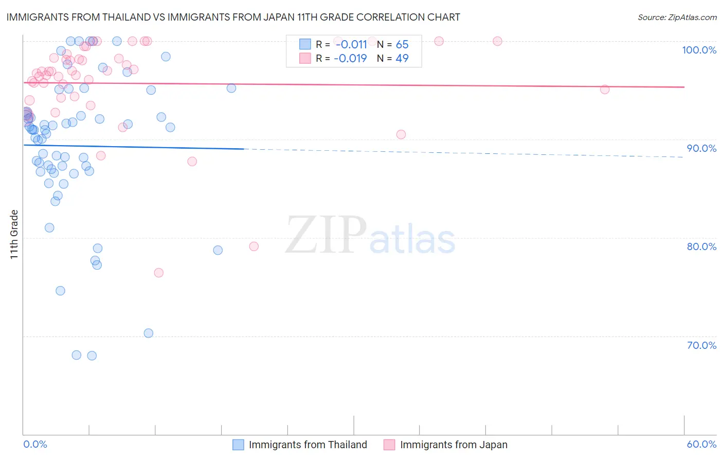 Immigrants from Thailand vs Immigrants from Japan 11th Grade