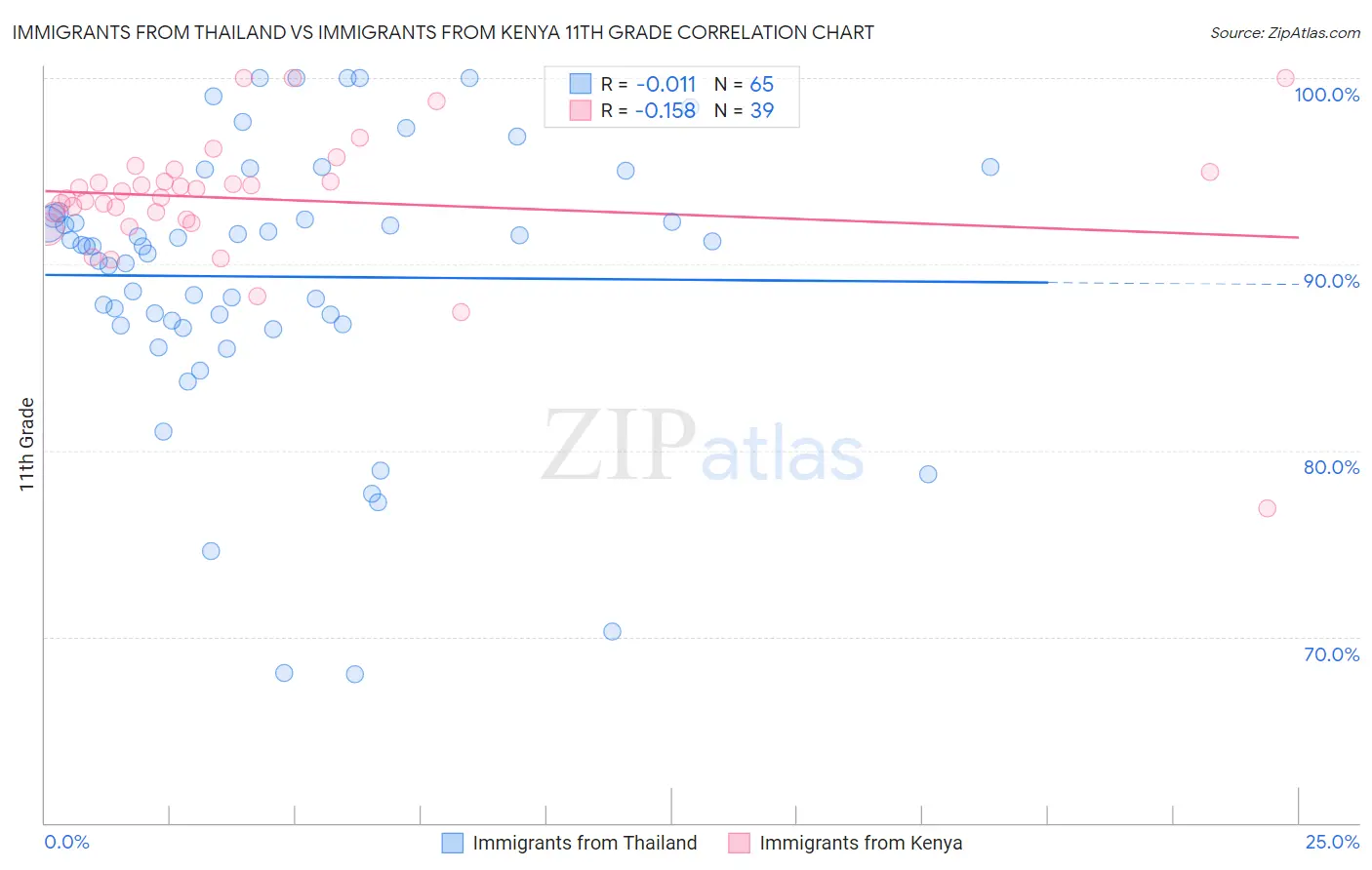 Immigrants from Thailand vs Immigrants from Kenya 11th Grade