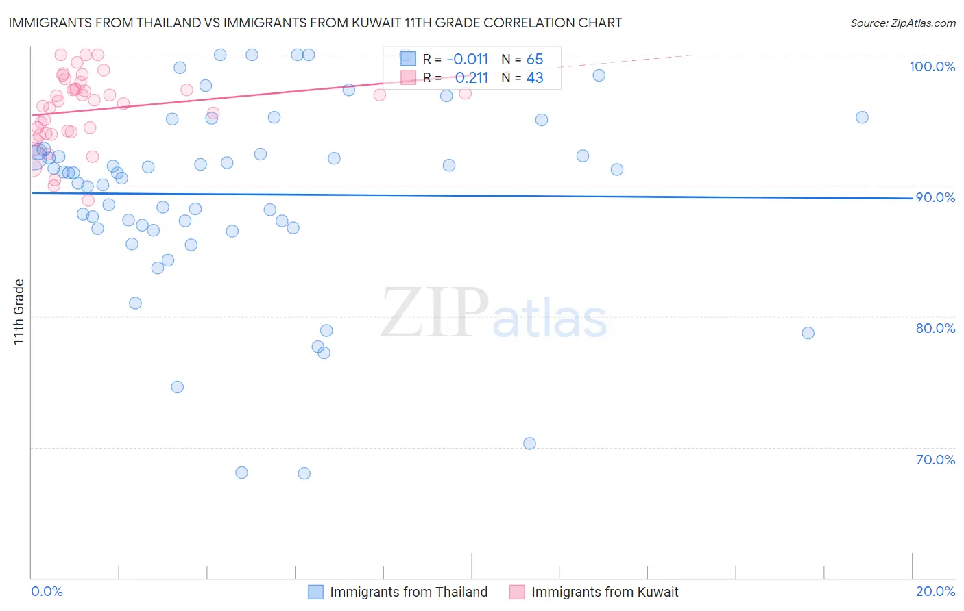 Immigrants from Thailand vs Immigrants from Kuwait 11th Grade